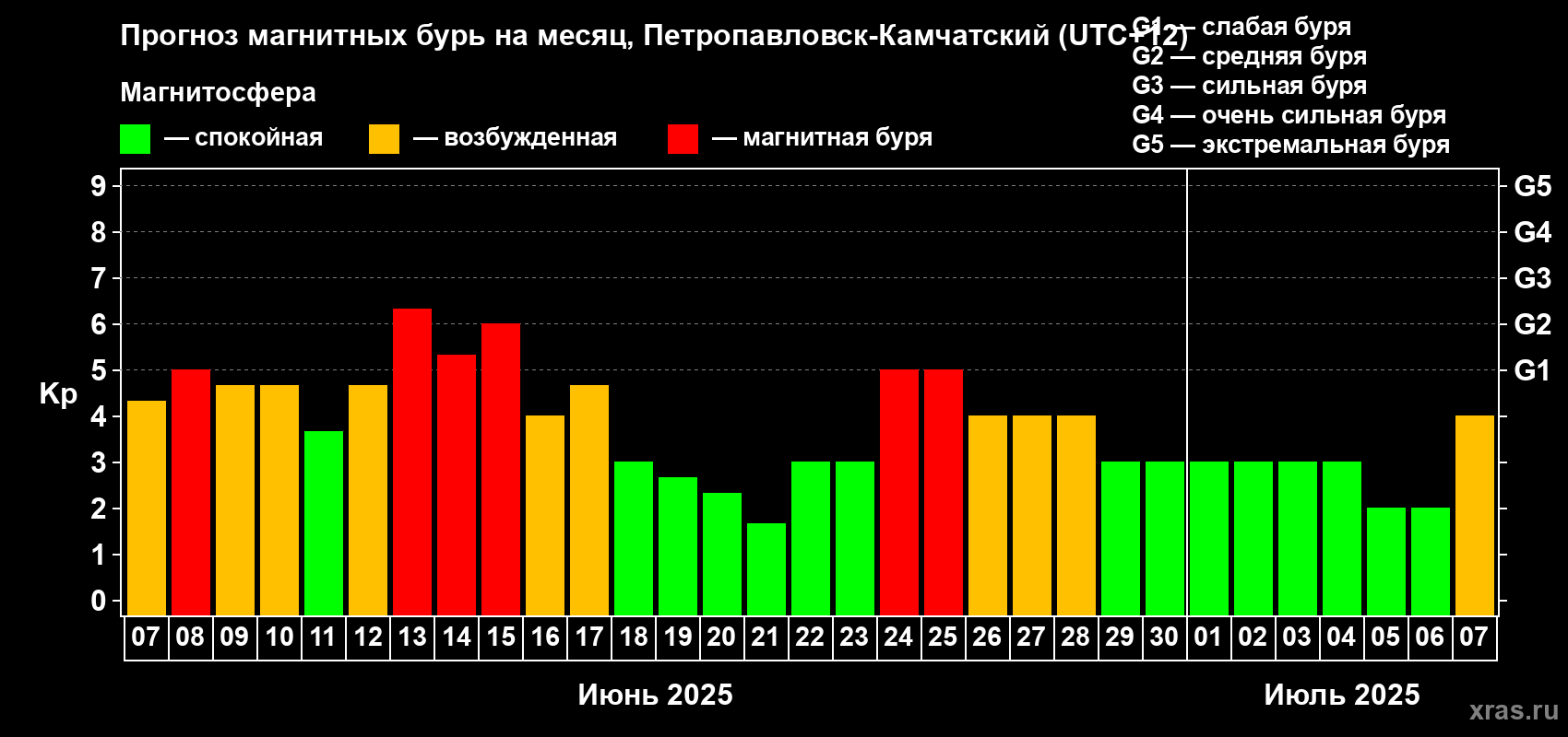 Прогноз максимального суточного геомагнитного индекса Kp на <b>1 месяц</b> (31 день) <b>с 07 июня по 07 июля 2025 г</b>