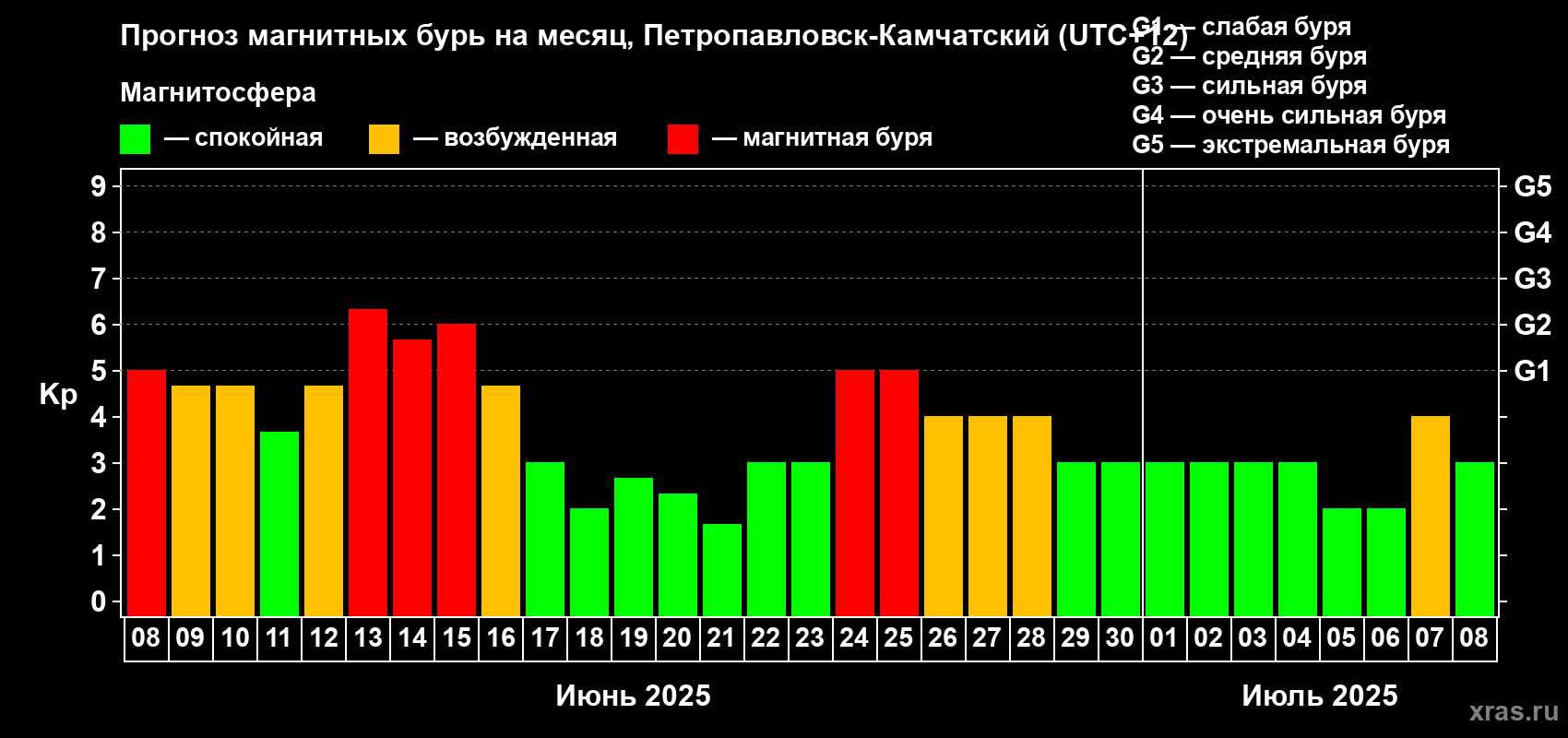 Прогноз максимального суточного геомагнитного индекса Kp на <b>1 месяц</b> (31 день) <b>с 08 июня по 08 июля 2025 г</b>