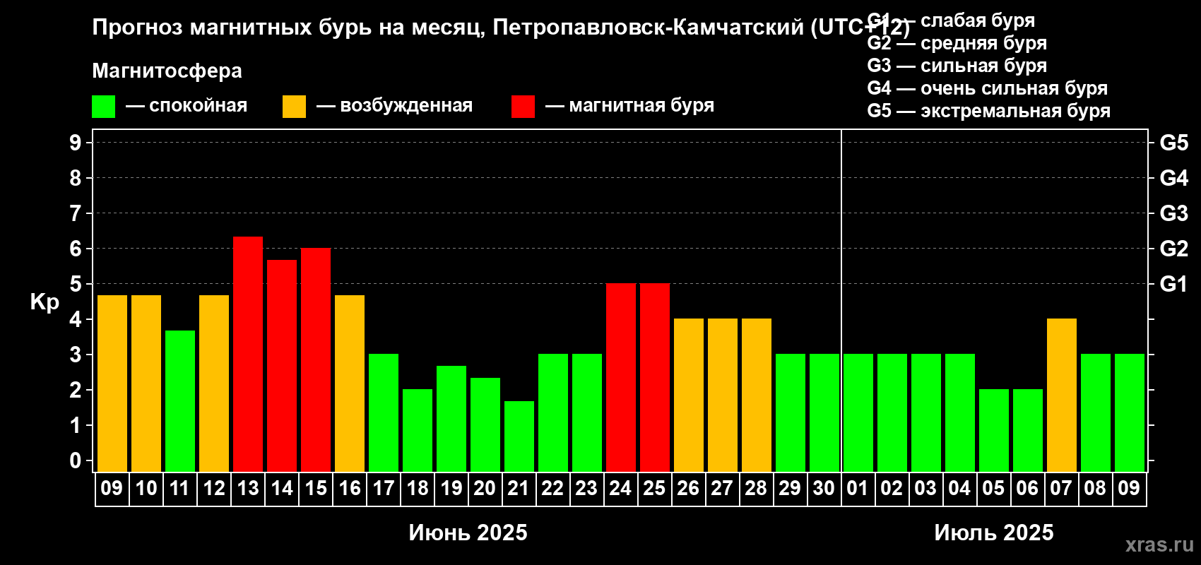Прогноз максимального суточного геомагнитного индекса Kp на <b>1 месяц</b> (31 день) <b>с 09 июня по 09 июля 2025 г</b>