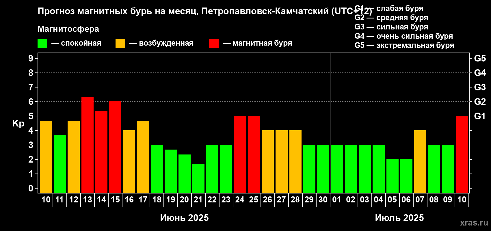 Прогноз максимального суточного геомагнитного индекса Kp на <b>1 месяц</b> (31 день) <b>с 10 июня по 10 июля 2025 г</b>