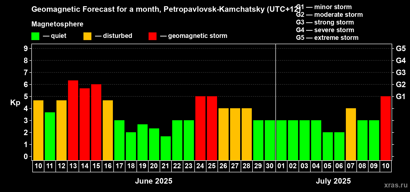 Forecast of the daily maximal value of geomagnetic index Kp for <b>1 month</b> (31 days) <b>from Jun 10, 2025 to Jul 10, 2025</b>