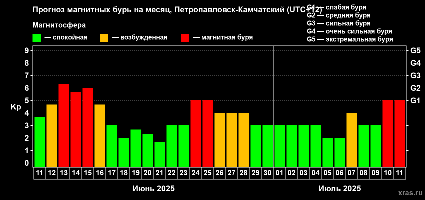 Прогноз максимального суточного геомагнитного индекса Kp на <b>1 месяц</b> (31 день) <b>с 11 июня по 11 июля 2025 г</b>