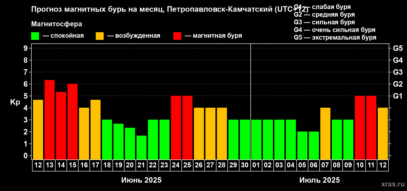 Прогноз максимального суточного геомагнитного индекса Kp на <b>1 месяц</b> (31 день) <b>с 12 июня по 12 июля 2025 г</b>