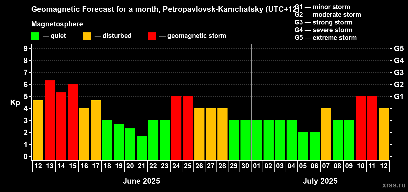 Forecast of the daily maximal value of geomagnetic index Kp for <b>1 month</b> (31 days) <b>from Jun 12, 2025 to Jul 12, 2025</b>