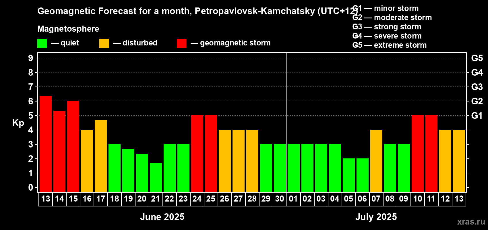 Forecast of the daily maximal value of geomagnetic index Kp for <b>1 month</b> (31 days) <b>from Jun 13, 2025 to Jul 13, 2025</b>