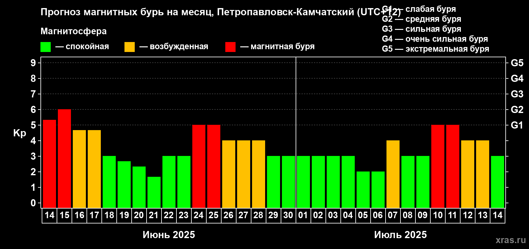 Прогноз максимального суточного геомагнитного индекса Kp на <b>1 месяц</b> (31 день) <b>с 14 июня по 14 июля 2025 г</b>