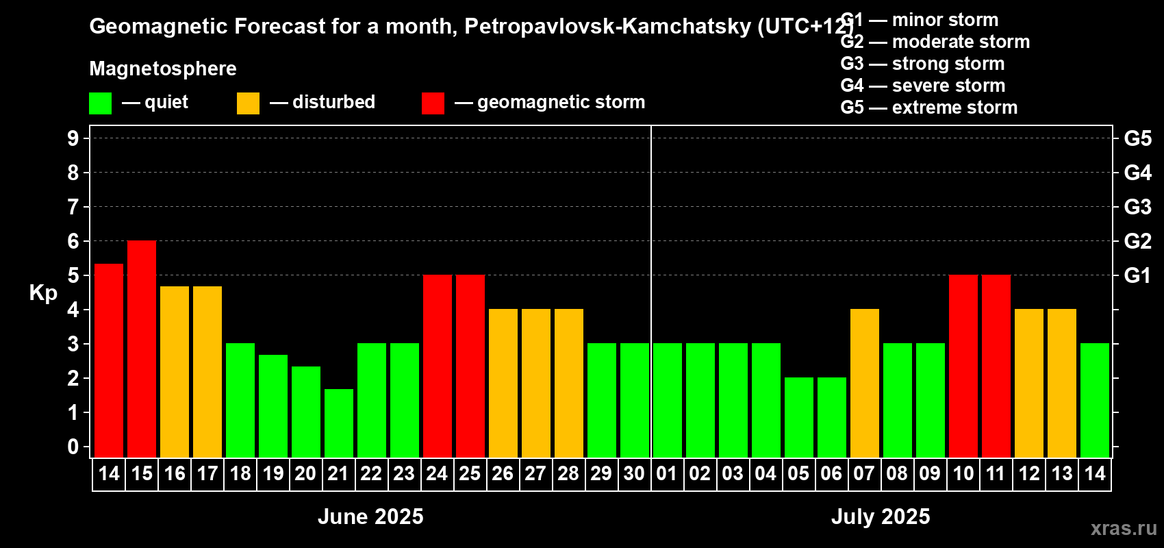 Forecast of the daily maximal value of geomagnetic index Kp for <b>1 month</b> (31 days) <b>from Jun 14, 2025 to Jul 14, 2025</b>