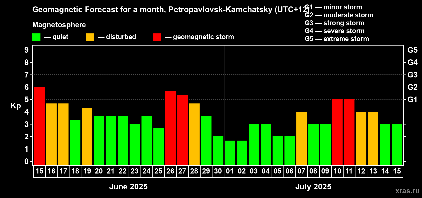 Forecast of the daily maximal value of geomagnetic index Kp for <b>1 month</b> (31 days) <b>from Jun 15, 2025 to Jul 15, 2025</b>