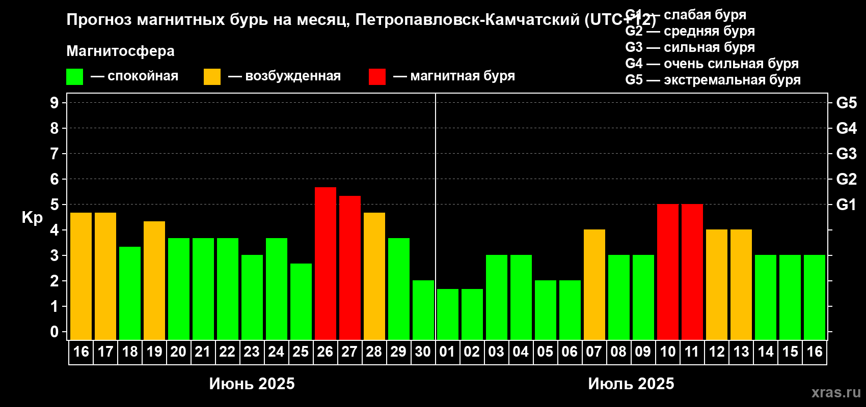 Прогноз максимального суточного геомагнитного индекса Kp на <b>1 месяц</b> (31 день) <b>с 16 июня по 16 июля 2025 г</b>