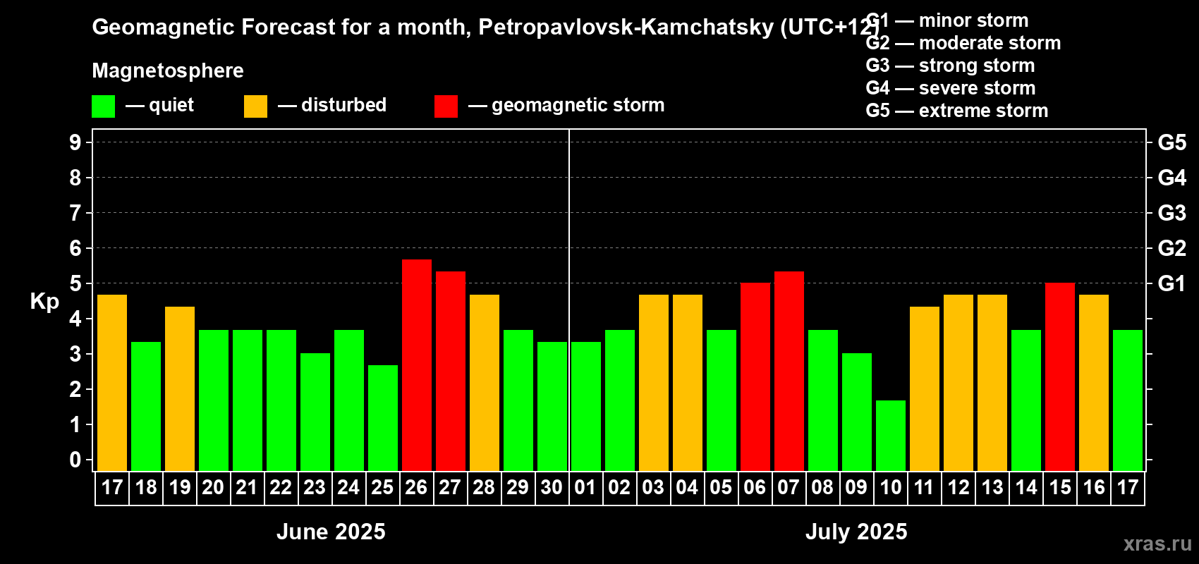 Forecast of the daily maximal value of geomagnetic index Kp for <b>1 month</b> (31 days) <b>from Jun 17, 2025 to Jul 17, 2025</b>
