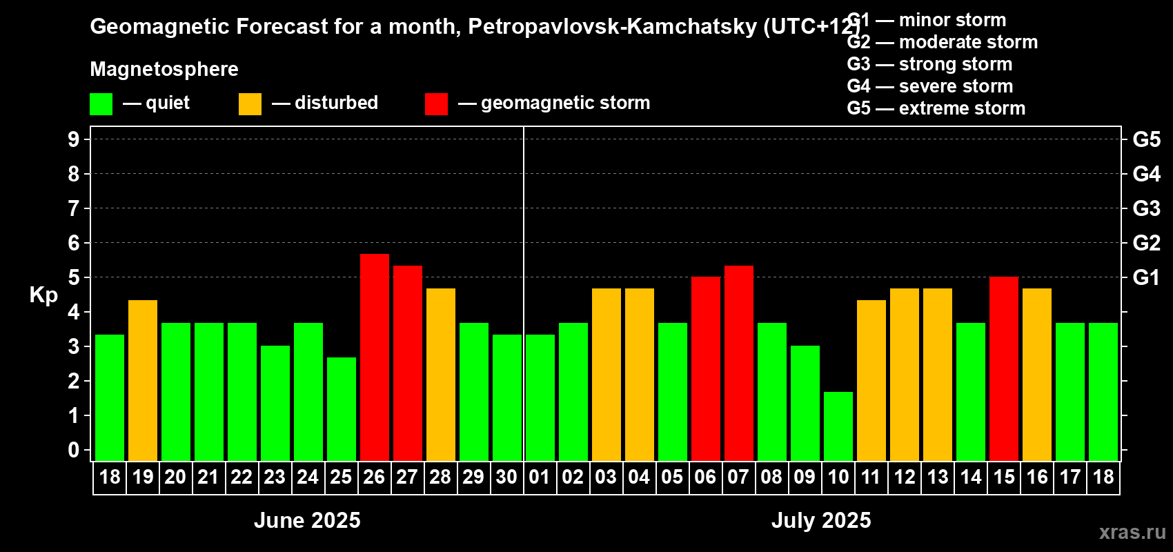 Forecast of the daily maximal value of geomagnetic index Kp for <b>1 month</b> (31 days) <b>from Jun 18, 2025 to Jul 18, 2025</b>