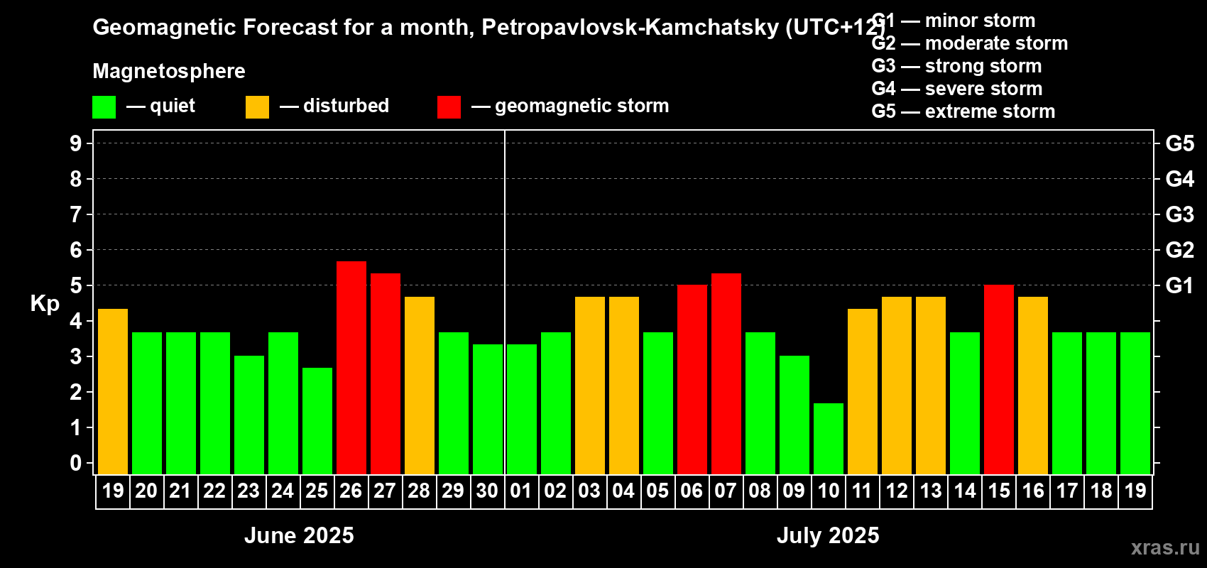 Forecast of the daily maximal value of geomagnetic index Kp for <b>1 month</b> (31 days) <b>from Jun 19, 2025 to Jul 19, 2025</b>