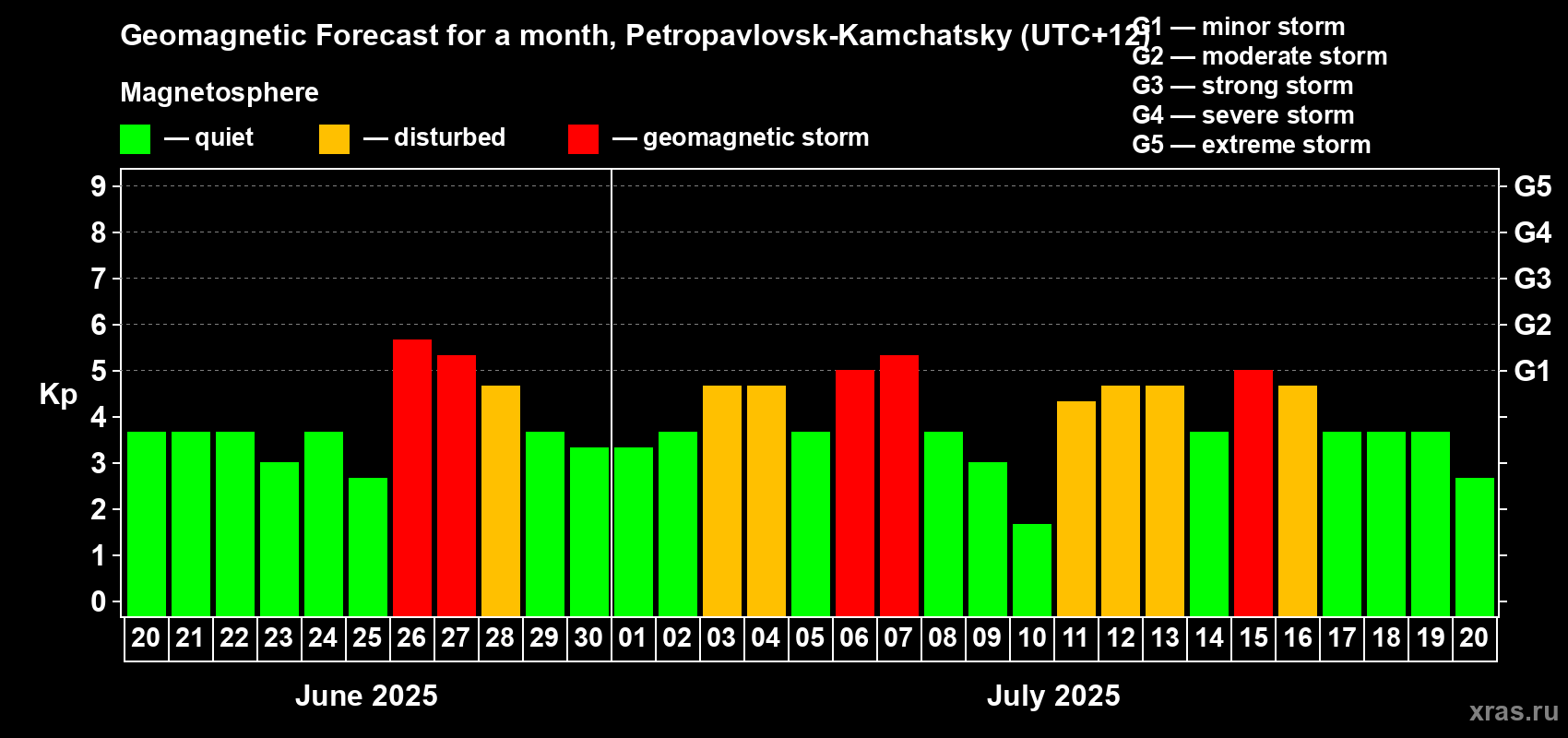 Forecast of the daily maximal value of geomagnetic index Kp for <b>1 month</b> (31 days) <b>from Jun 20, 2025 to Jul 20, 2025</b>