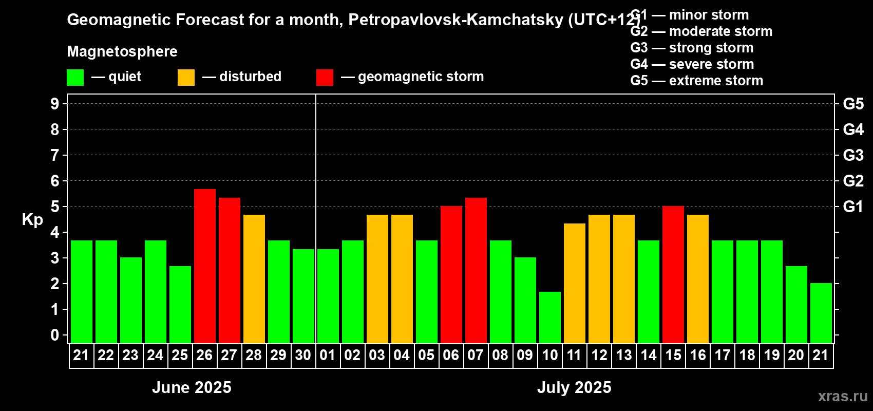 Forecast of the daily maximal value of geomagnetic index Kp for <b>1 month</b> (31 days) <b>from Jun 21, 2025 to Jul 21, 2025</b>