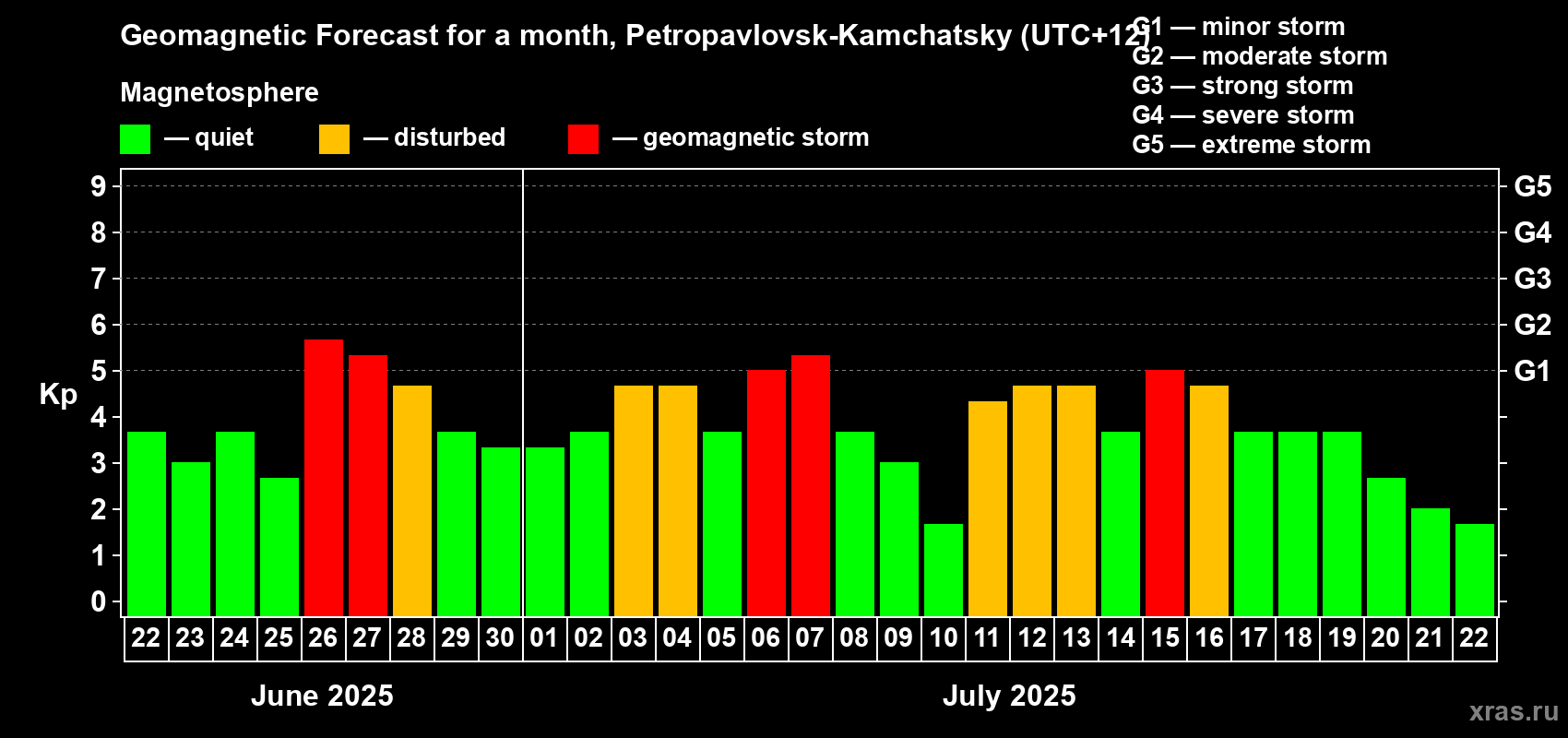 Forecast of the daily maximal value of geomagnetic index Kp for <b>1 month</b> (31 days) <b>from Jun 22, 2025 to Jul 22, 2025</b>