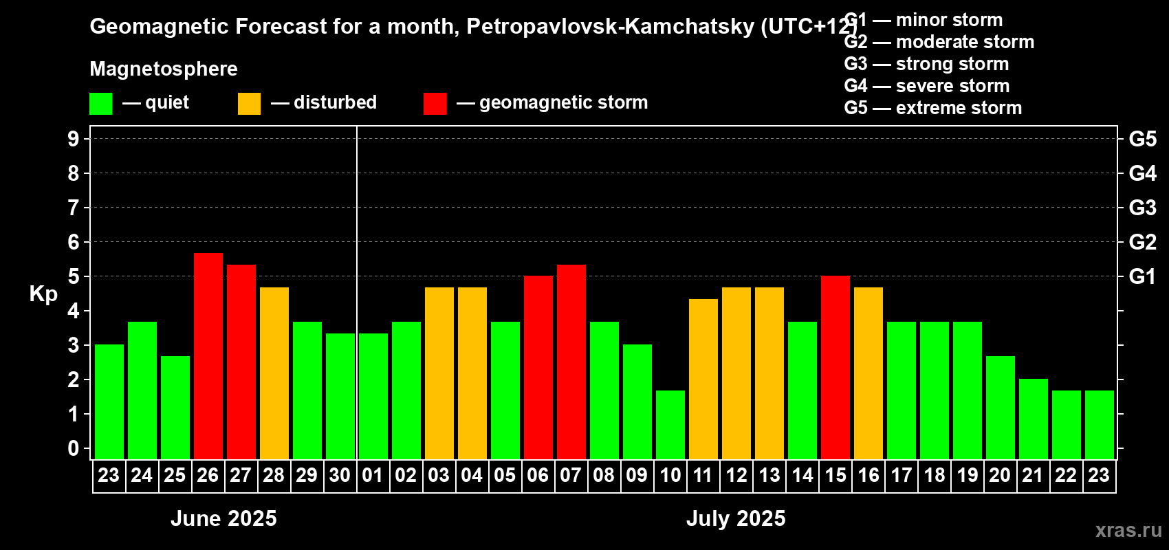 Forecast of the daily maximal value of geomagnetic index Kp for <b>1 month</b> (31 days) <b>from Jun 23, 2025 to Jul 23, 2025</b>