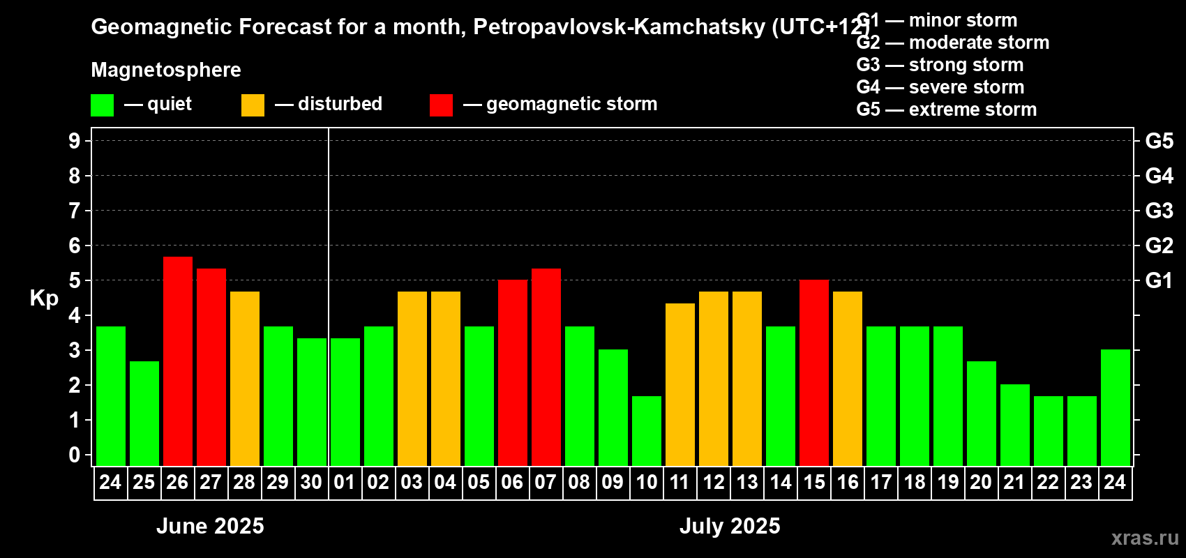 Forecast of the daily maximal value of geomagnetic index Kp for <b>1 month</b> (31 days) <b>from Jun 24, 2025 to Jul 24, 2025</b>