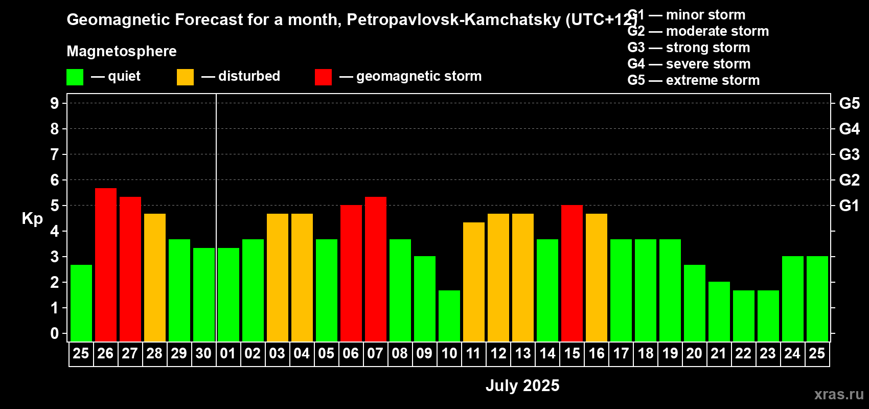 Forecast of the daily maximal value of geomagnetic index Kp for <b>1 month</b> (31 days) <b>from Jun 25, 2025 to Jul 25, 2025</b>
