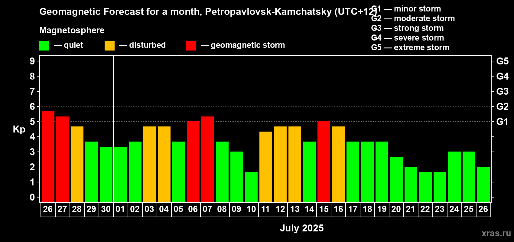 Forecast of the daily maximal value of geomagnetic index Kp for <b>1 month</b> (31 days) <b>from Jun 26, 2025 to Jul 26, 2025</b>