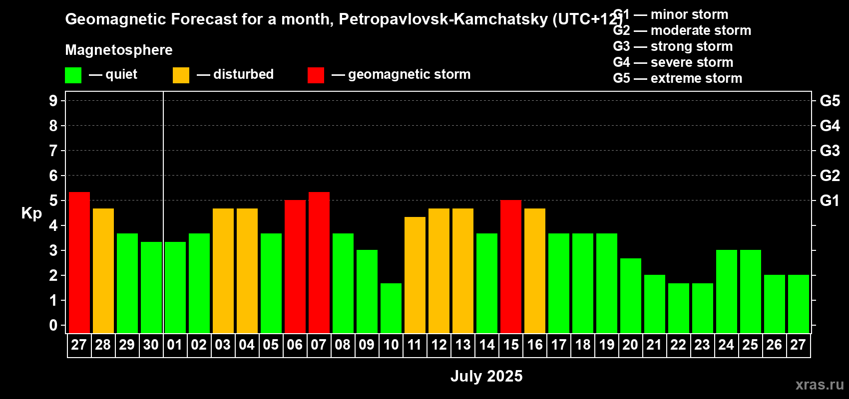 Forecast of the daily maximal value of geomagnetic index Kp for <b>1 month</b> (31 days) <b>from Jun 27, 2025 to Jul 27, 2025</b>