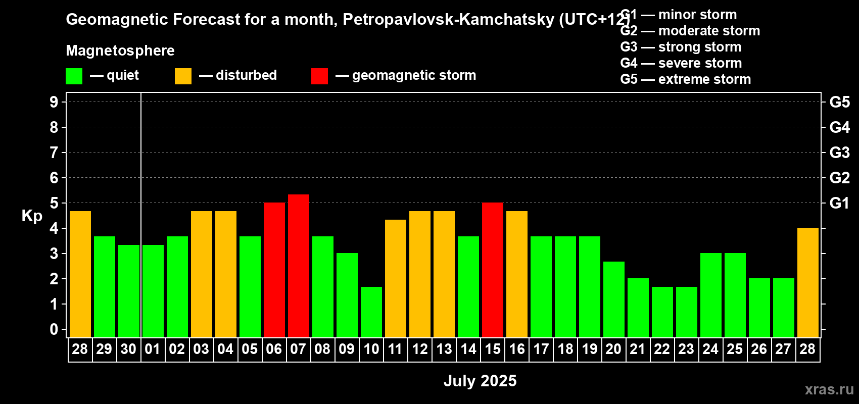 Forecast of the daily maximal value of geomagnetic index Kp for <b>1 month</b> (31 days) <b>from Jun 28, 2025 to Jul 28, 2025</b>