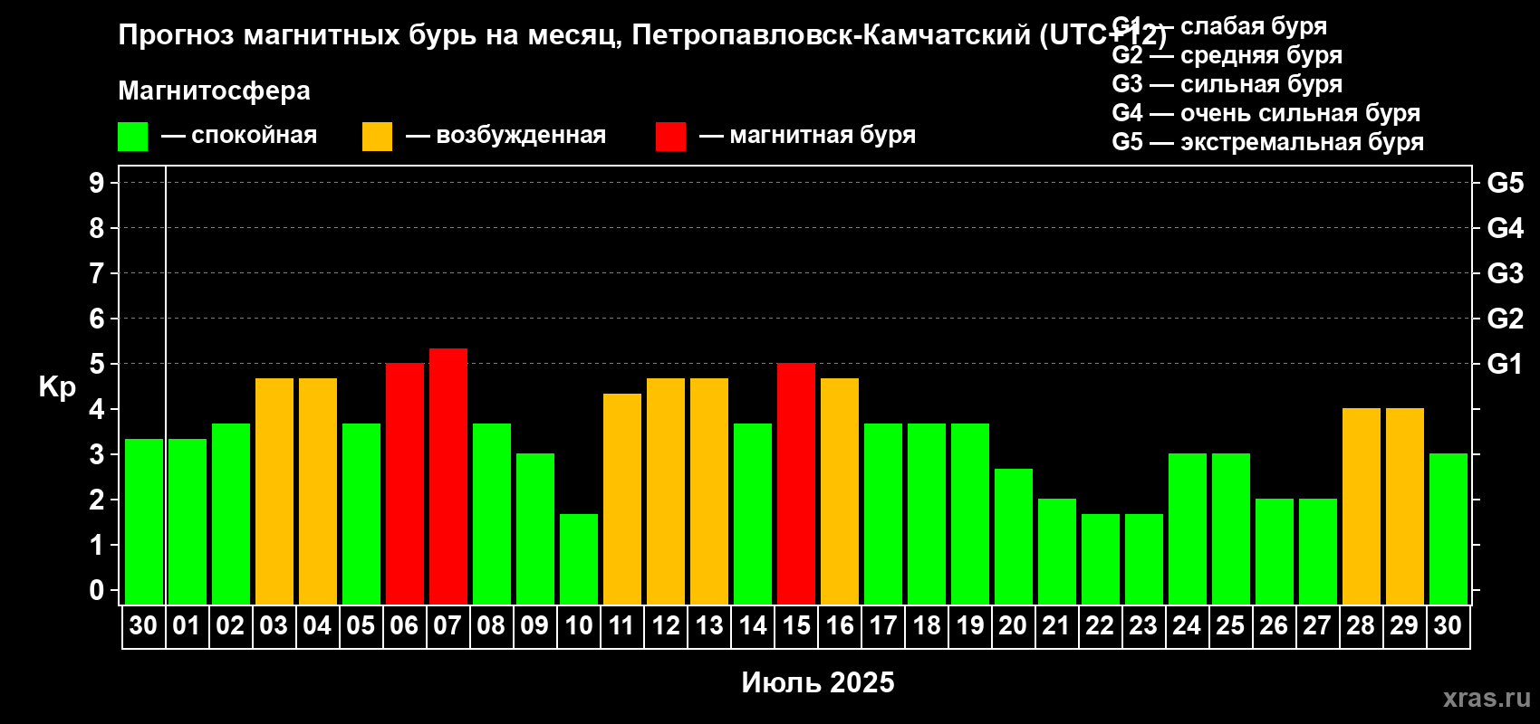 Прогноз максимального суточного геомагнитного индекса Kp на <b>1 месяц</b> (31 день) <b>с 30 июня по 30 июля 2025 г</b>