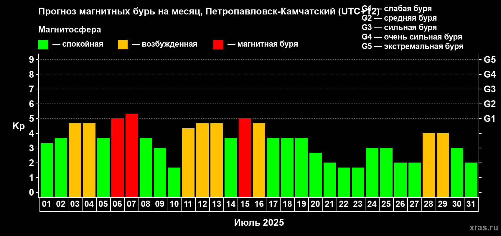 Прогноз максимального суточного геомагнитного индекса Kp на <b>1 месяц</b> (31 день) <b>с 01 июля по 31 июля 2025 г</b>