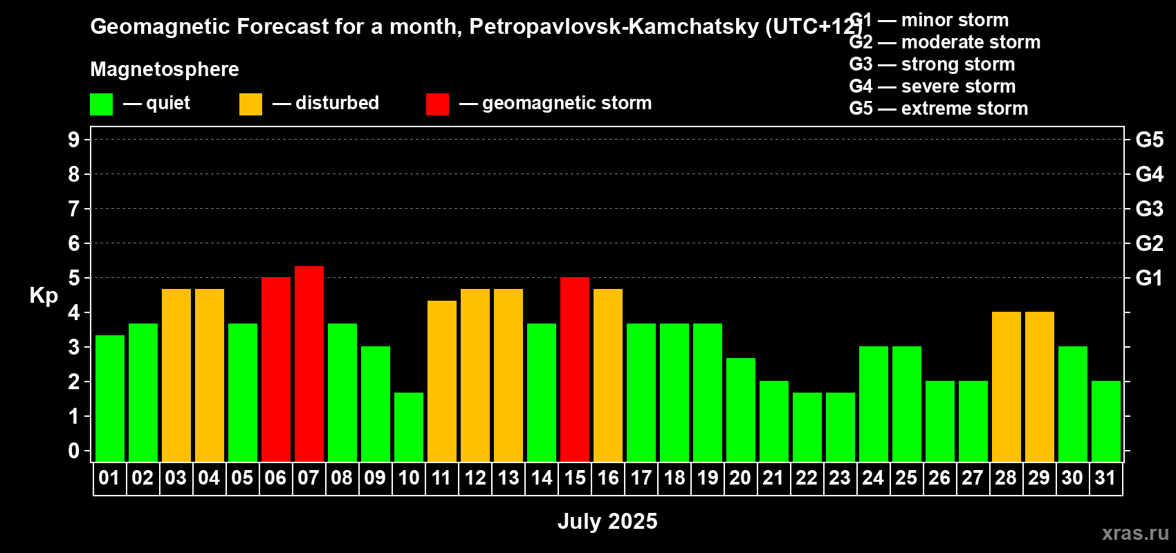 Forecast of the daily maximal value of geomagnetic index Kp for <b>1 month</b> (31 days) <b>from Jul 01, 2025 to Jul 31, 2025</b>