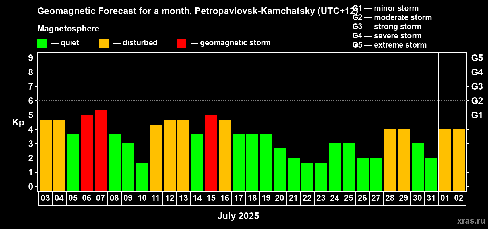 Forecast of the daily maximal value of geomagnetic index Kp for <b>1 month</b> (31 days) <b>from Jul 03, 2025 to Aug 02, 2025</b>