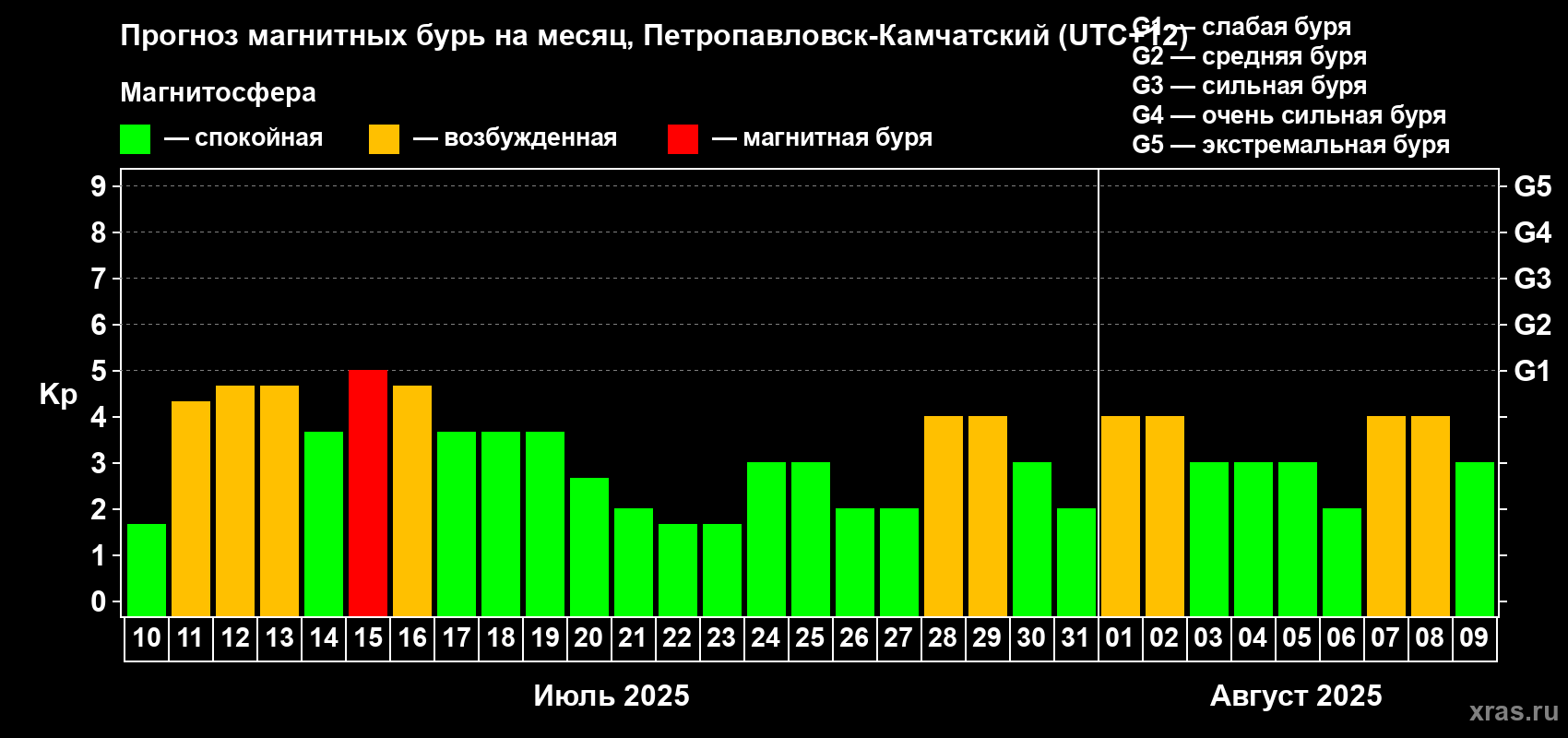 Прогноз максимального суточного геомагнитного индекса Kp на <b>1 месяц</b> (31 день) <b>с 10 июля по 09 августа 2025 г</b>