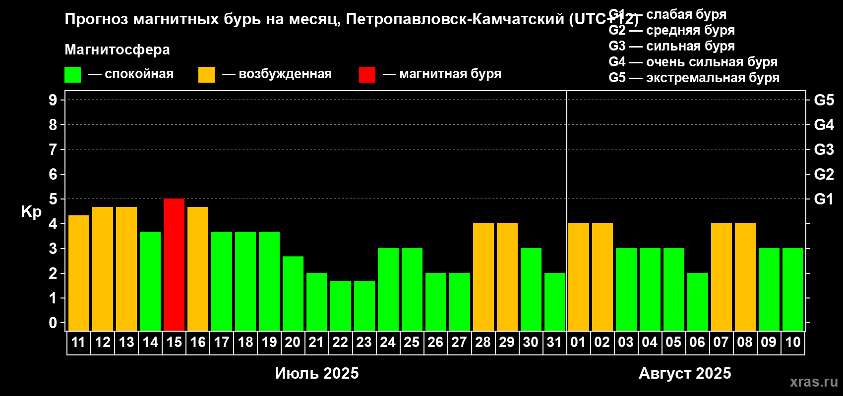 Прогноз максимального суточного геомагнитного индекса Kp на <b>1 месяц</b> (31 день) <b>с 11 июля по 10 августа 2025 г</b>