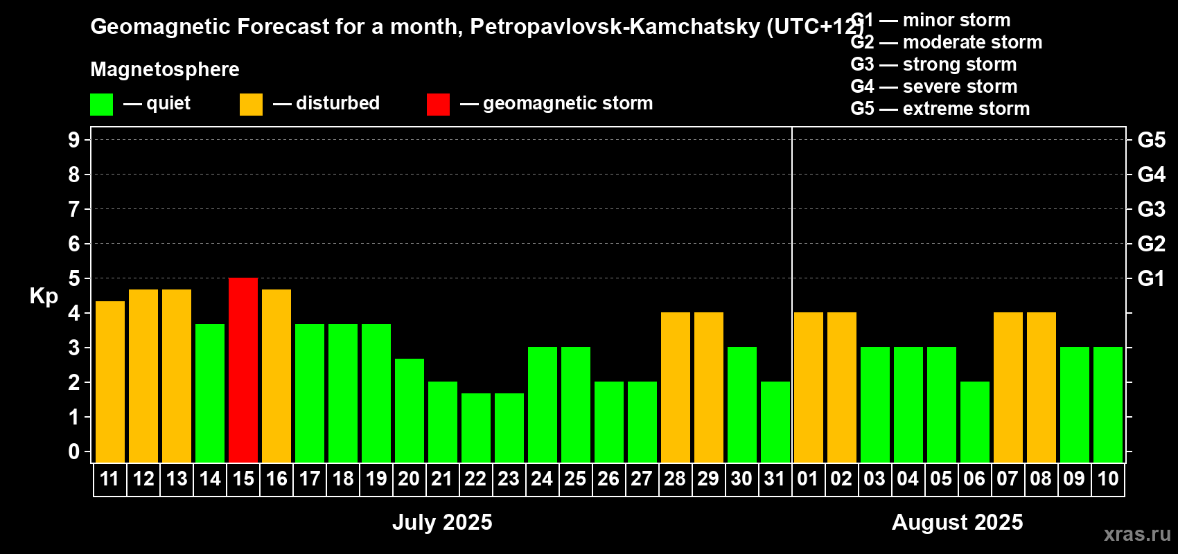 Forecast of the daily maximal value of geomagnetic index Kp for <b>1 month</b> (31 days) <b>from Jul 11, 2025 to Aug 10, 2025</b>