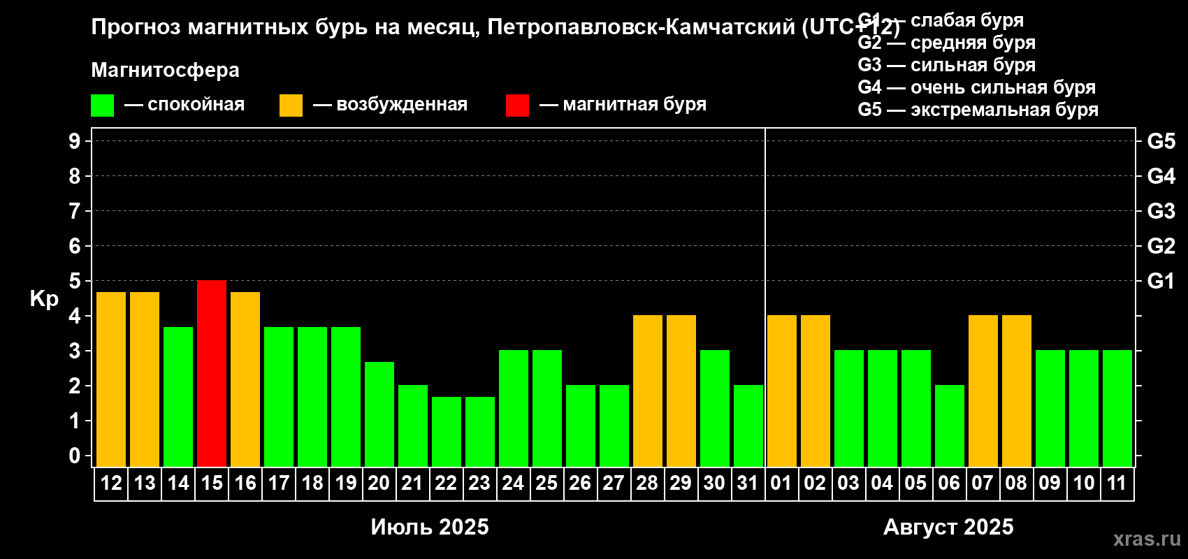 Прогноз максимального суточного геомагнитного индекса Kp на <b>1 месяц</b> (31 день) <b>с 12 июля по 11 августа 2025 г</b>