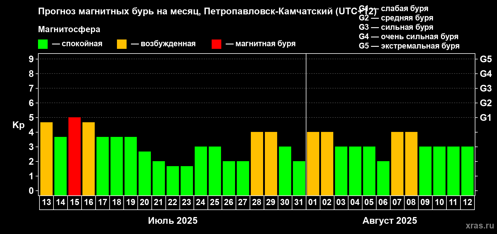 Прогноз максимального суточного геомагнитного индекса Kp на <b>1 месяц</b> (31 день) <b>с 13 июля по 12 августа 2025 г</b>