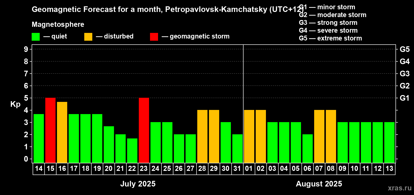 Forecast of the daily maximal value of geomagnetic index Kp for <b>1 month</b> (31 days) <b>from Jul 14, 2025 to Aug 13, 2025</b>