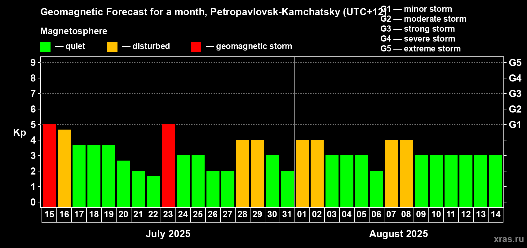Forecast of the daily maximal value of geomagnetic index Kp for <b>1 month</b> (31 days) <b>from Jul 15, 2025 to Aug 14, 2025</b>