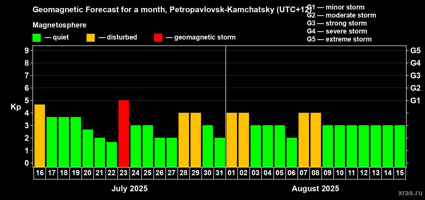 Forecast of the daily maximal value of geomagnetic index Kp for <b>1 month</b> (31 days) <b>from Jul 16, 2025 to Aug 15, 2025</b>