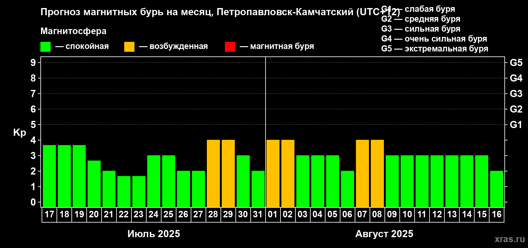 Прогноз максимального суточного геомагнитного индекса Kp на <b>1 месяц</b> (31 день) <b>с 17 июля по 16 августа 2025 г</b>