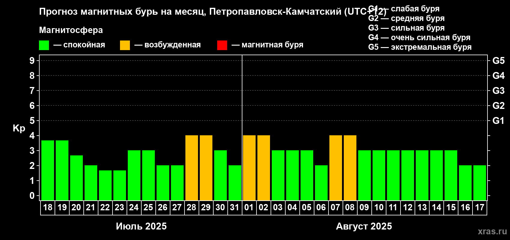 Прогноз максимального суточного геомагнитного индекса Kp на <b>1 месяц</b> (31 день) <b>с 18 июля по 17 августа 2025 г</b>