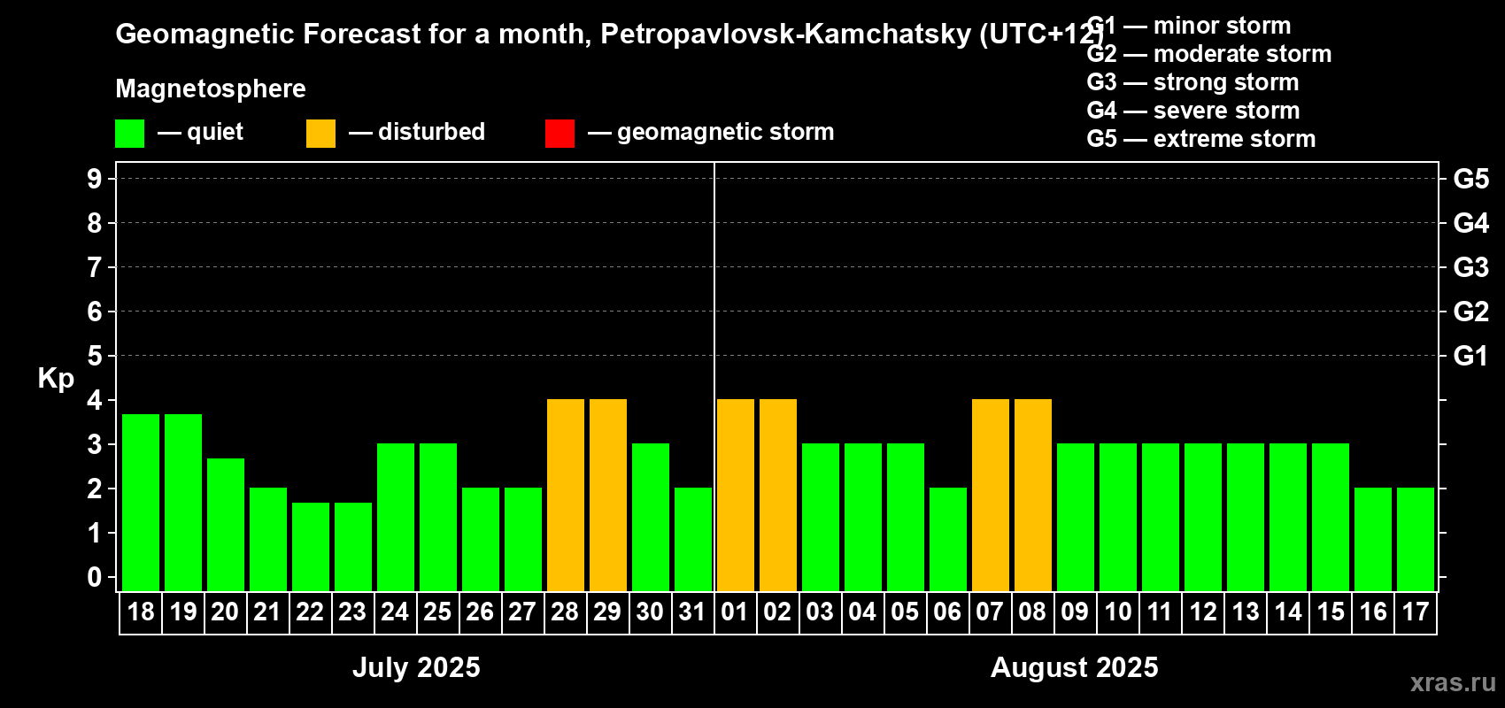 Forecast of the daily maximal value of geomagnetic index Kp for <b>1 month</b> (31 days) <b>from Jul 18, 2025 to Aug 17, 2025</b>