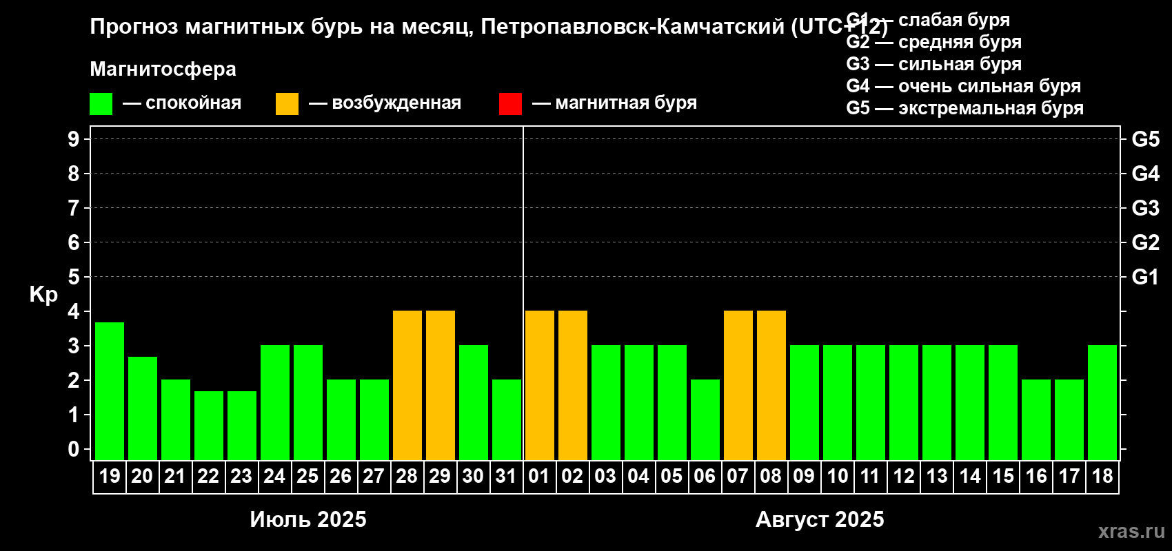 Прогноз максимального суточного геомагнитного индекса Kp на <b>1 месяц</b> (31 день) <b>с 19 июля по 18 августа 2025 г</b>