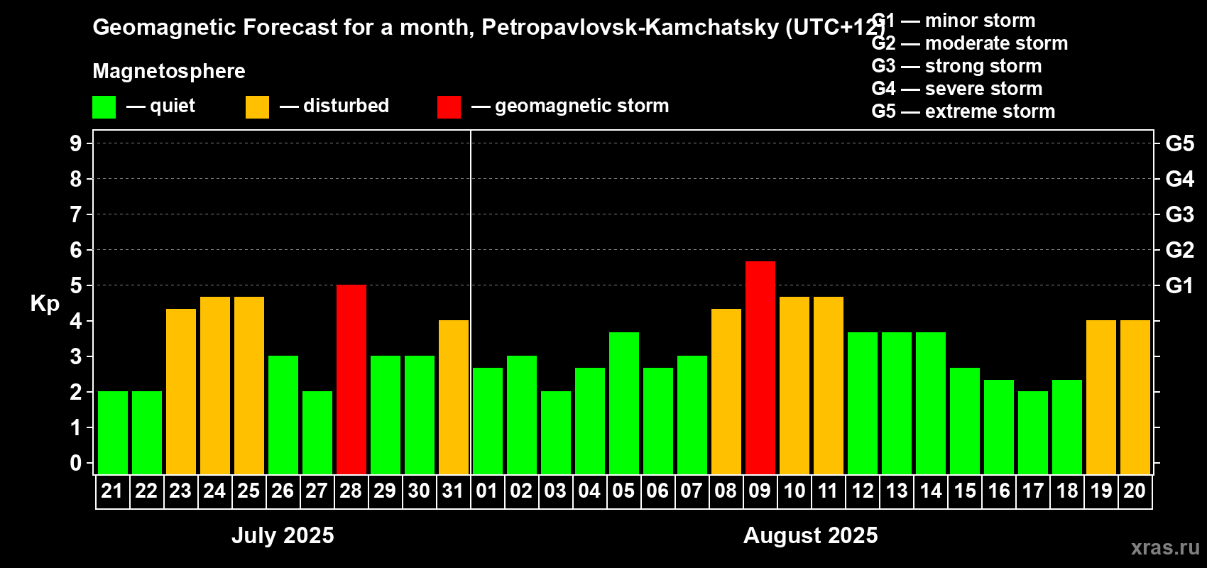 Forecast of the daily maximal value of geomagnetic index Kp for <b>1 month</b> (31 days) <b>from Jul 21, 2025 to Aug 20, 2025</b>