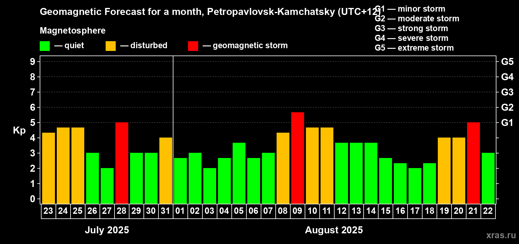 Forecast of the daily maximal value of geomagnetic index Kp for <b>1 month</b> (31 days) <b>from Jul 23, 2025 to Aug 22, 2025</b>