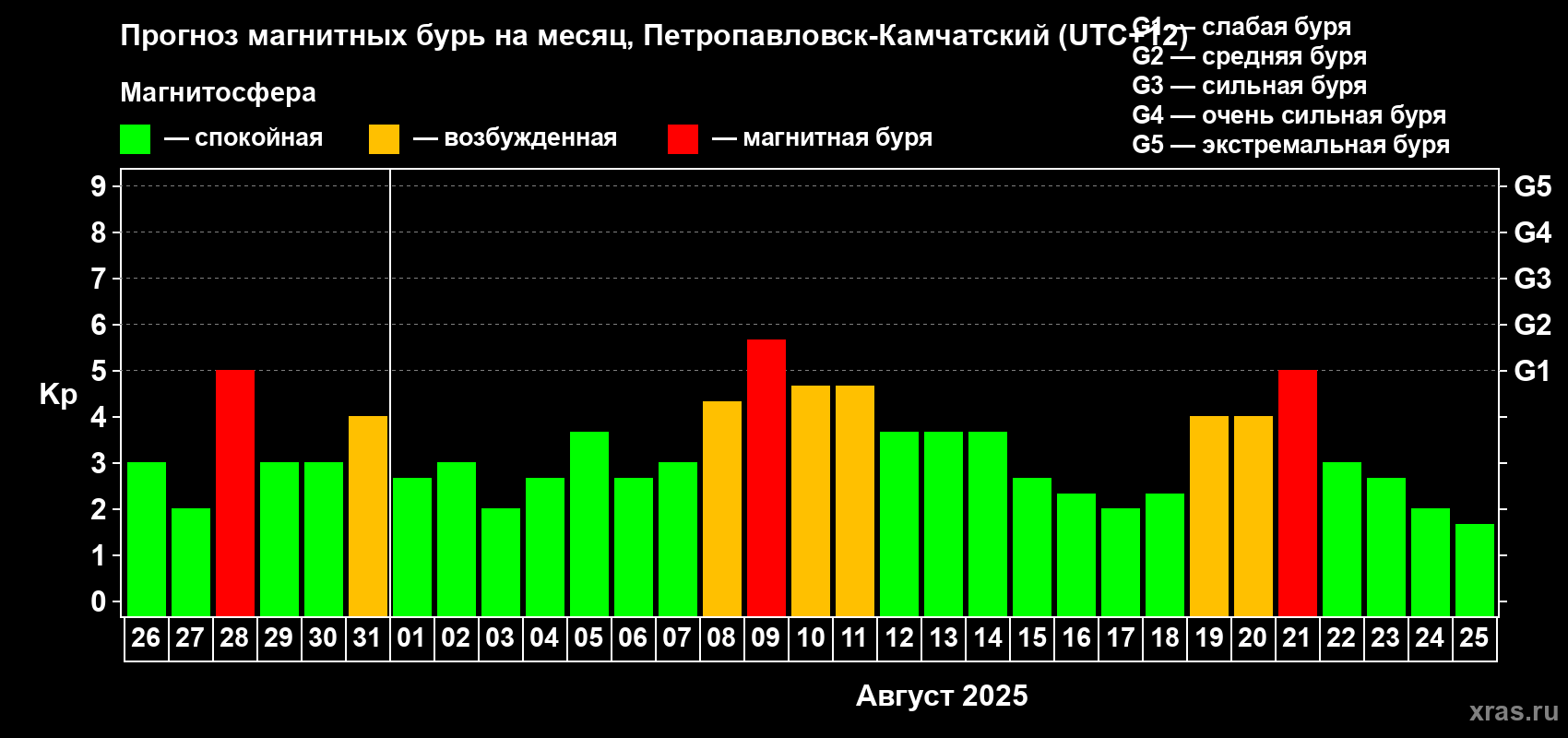 Прогноз максимального суточного геомагнитного индекса Kp на <b>1 месяц</b> (31 день) <b>с 26 июля по 25 августа 2025 г</b>