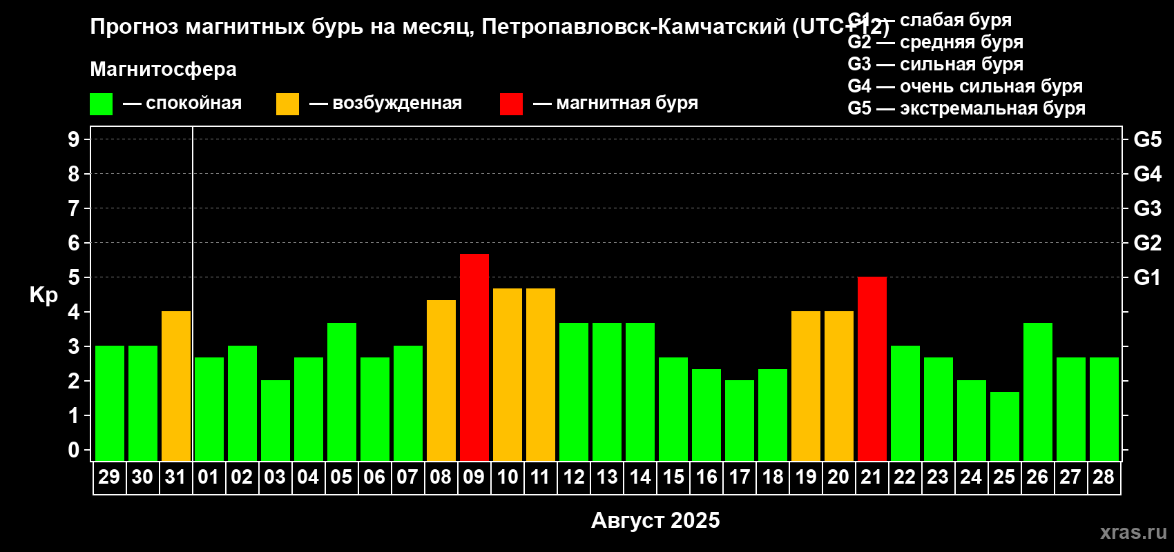 Прогноз максимального суточного геомагнитного индекса Kp на <b>1 месяц</b> (31 день) <b>с 29 июля по 28 августа 2025 г</b>