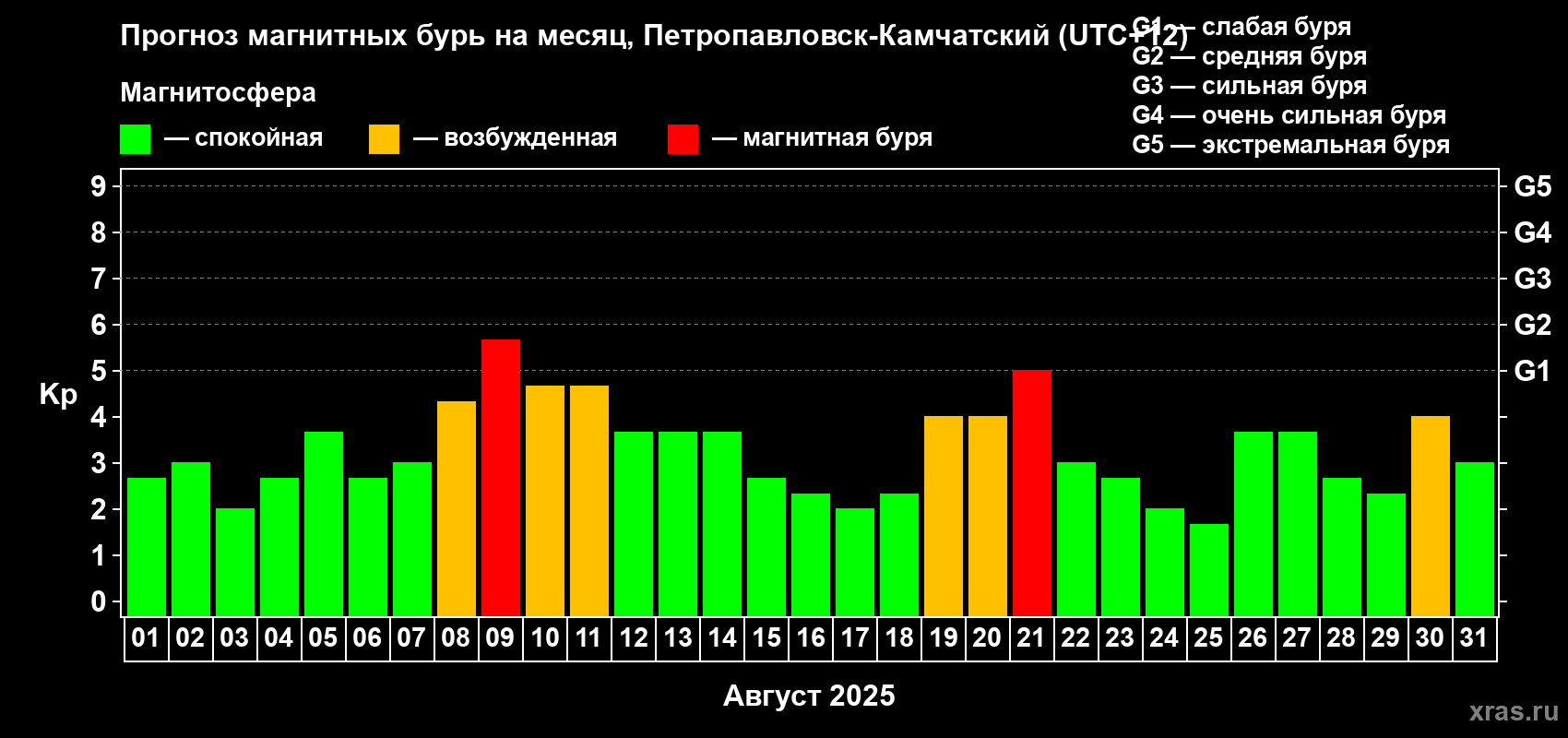 Прогноз максимального суточного геомагнитного индекса Kp на <b>1 месяц</b> (31 день) <b>с 01 августа по 31 августа 2025 г</b>