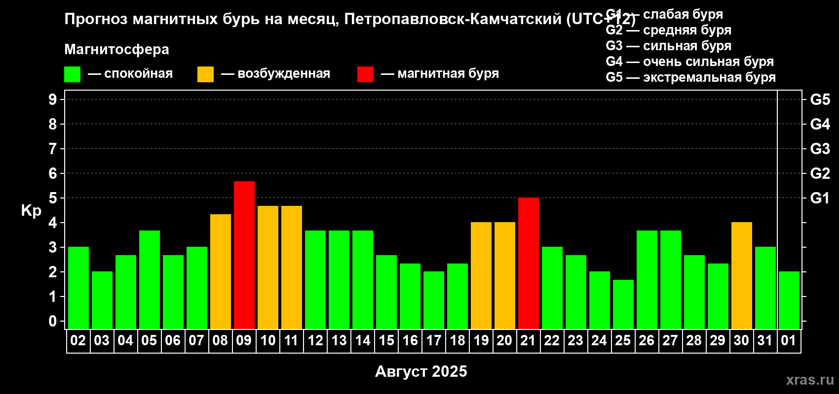 Прогноз максимального суточного геомагнитного индекса Kp на <b>1 месяц</b> (31 день) <b>с 02 августа по 01 сентября 2025 г</b>
