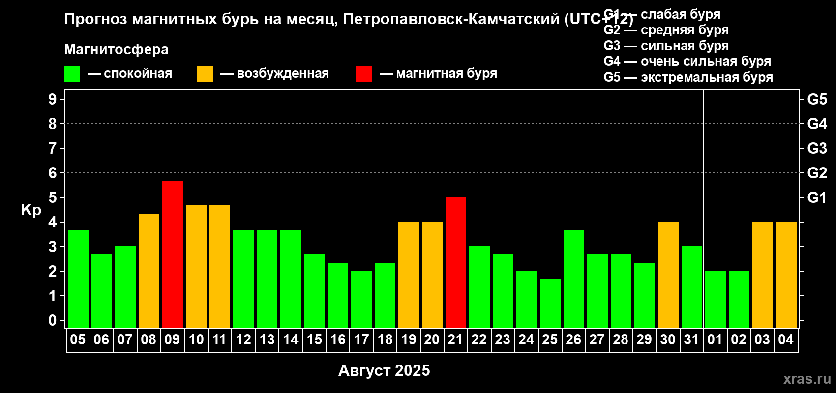 Прогноз максимального суточного геомагнитного индекса Kp на <b>1 месяц</b> (31 день) <b>с 05 августа по 04 сентября 2025 г</b>