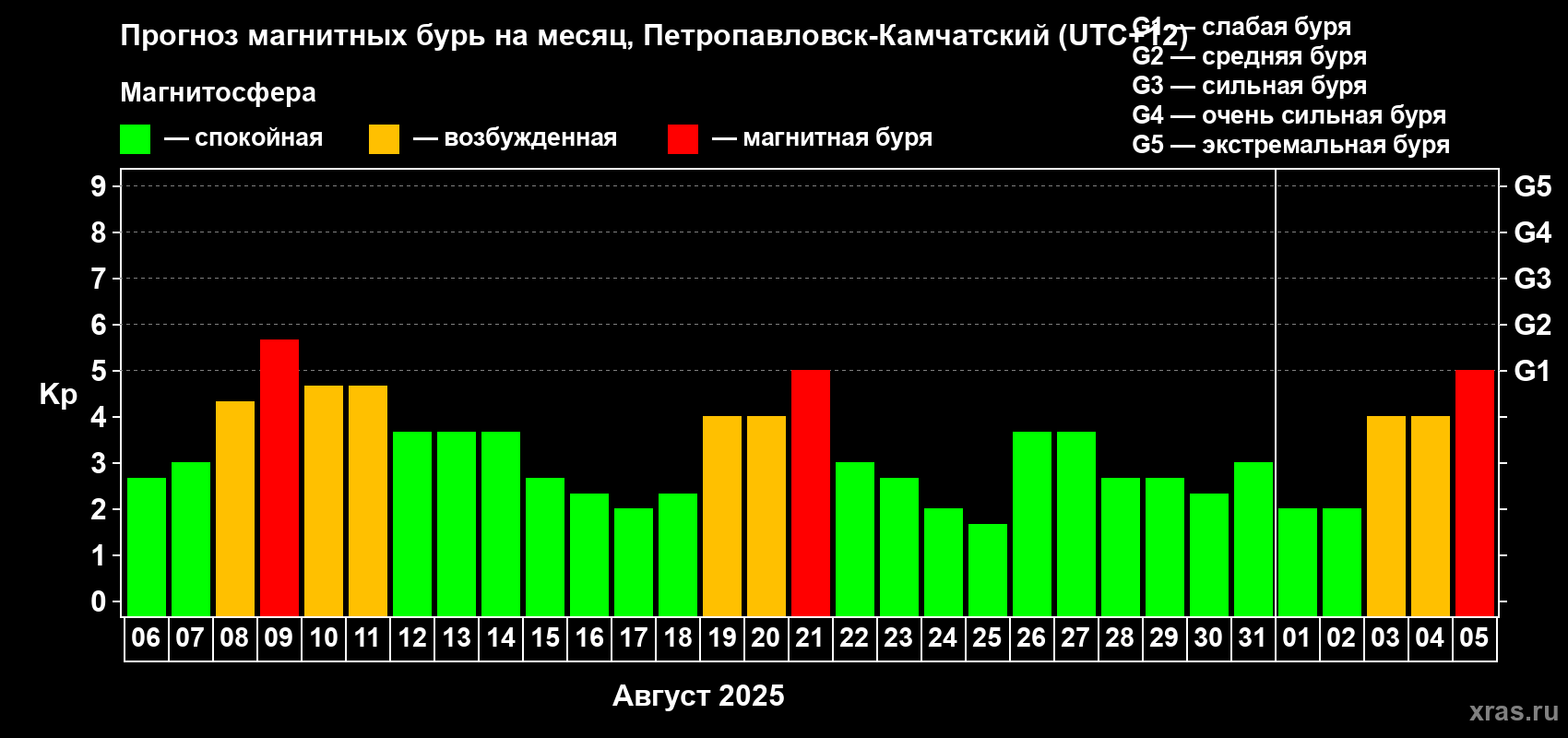 Прогноз максимального суточного геомагнитного индекса Kp на <b>1 месяц</b> (31 день) <b>с 06 августа по 05 сентября 2025 г</b>