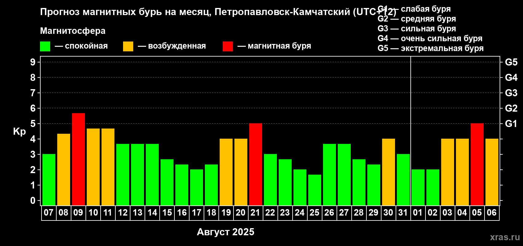 Прогноз максимального суточного геомагнитного индекса Kp на <b>1 месяц</b> (31 день) <b>с 07 августа по 06 сентября 2025 г</b>